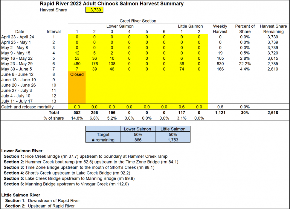 Harvest Share Table by Release Group