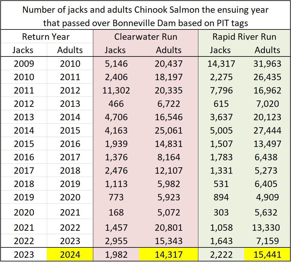 Jack to adult returns over Bonneville Dam 2009-2024