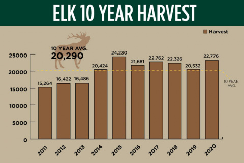 2021_graph_elk10yrharvest_elk